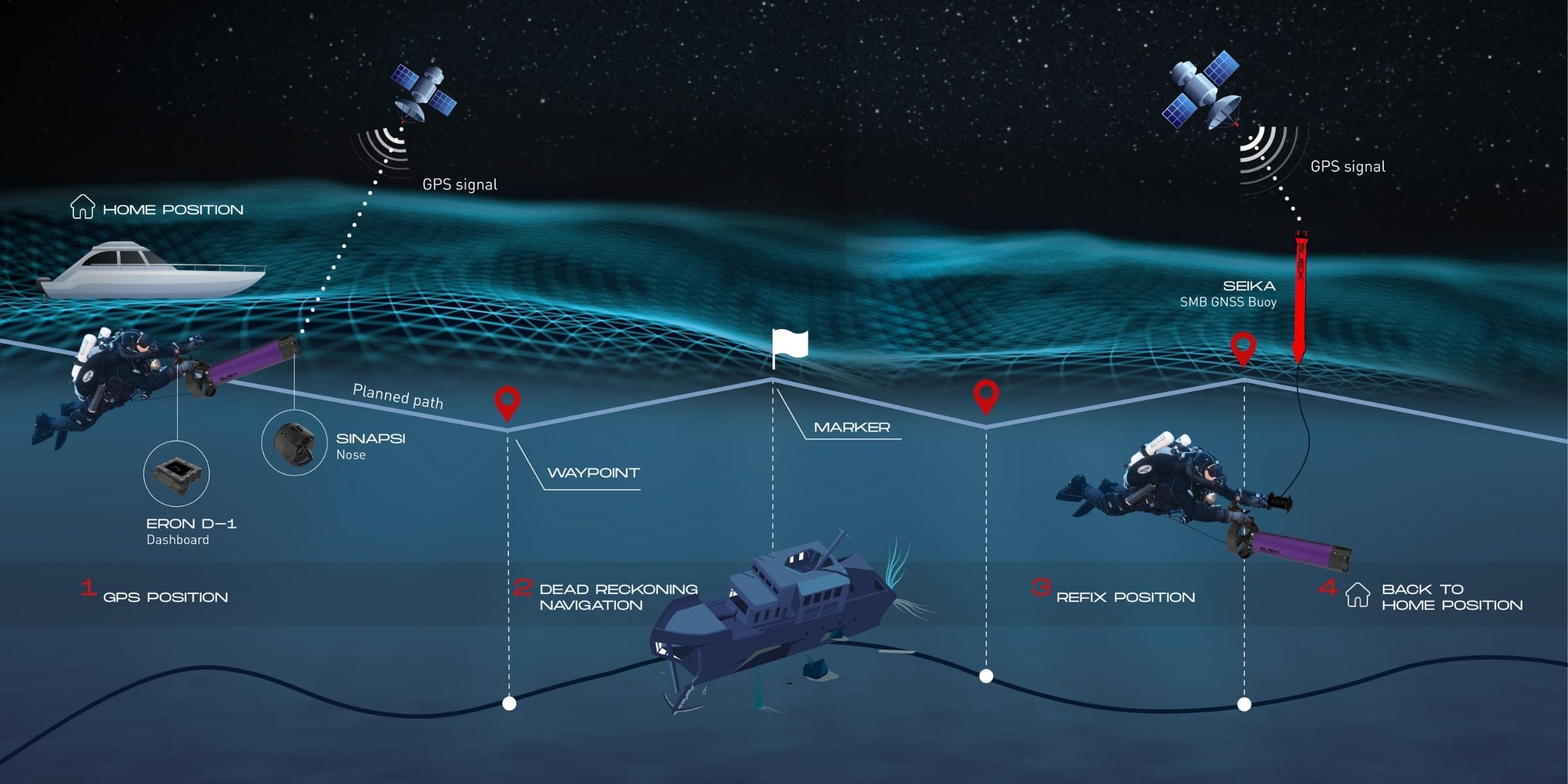 Sistema DRIVe in azione — navigazione GPS/GNSS con satelliti, home position, waypoint e refix